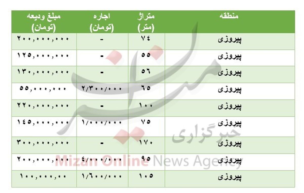 رهن و اجاره آپارتمان در پیروزی چقدر؟