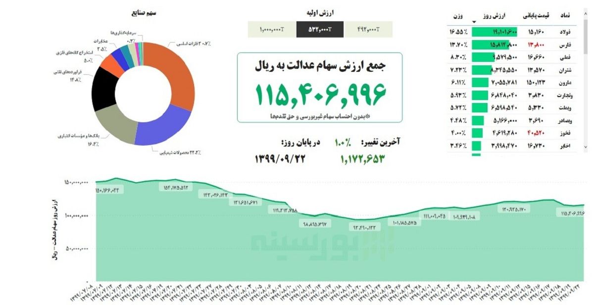 افزایش ارزش روز سهام عدالت 